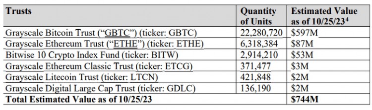 密码货币交易所 FTX 获准出售 8.73 为了偿还债权人，亿美元资产