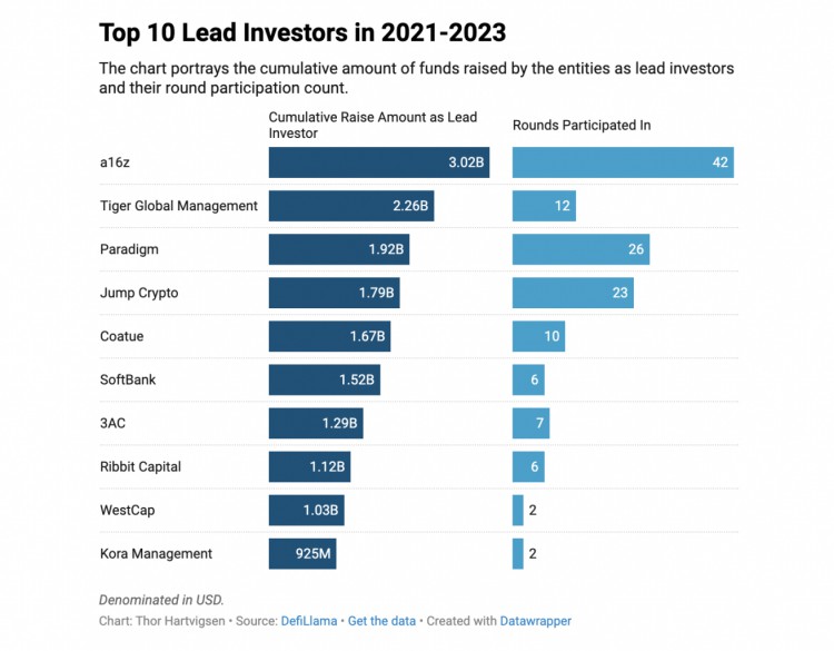 [币圈大哥]数据加密融资趋势洞察：谁获得资金较多？谁是顶级投资者？