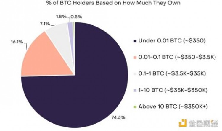 [区块链大亨]灰度揭秘比特币持有者格局：仅 2.3% 使用者有 1 枚之上比特币