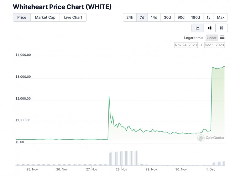 Crypto在7天内突然上涨了1700倍，即将关闭「红十字会」什么是Whiteheart？