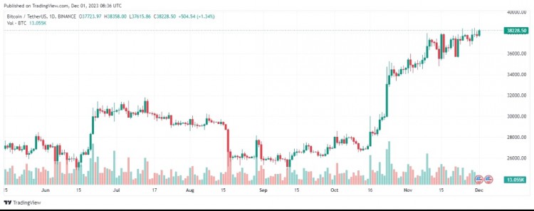 [Crypto360]比特币瞄准 4 万美金