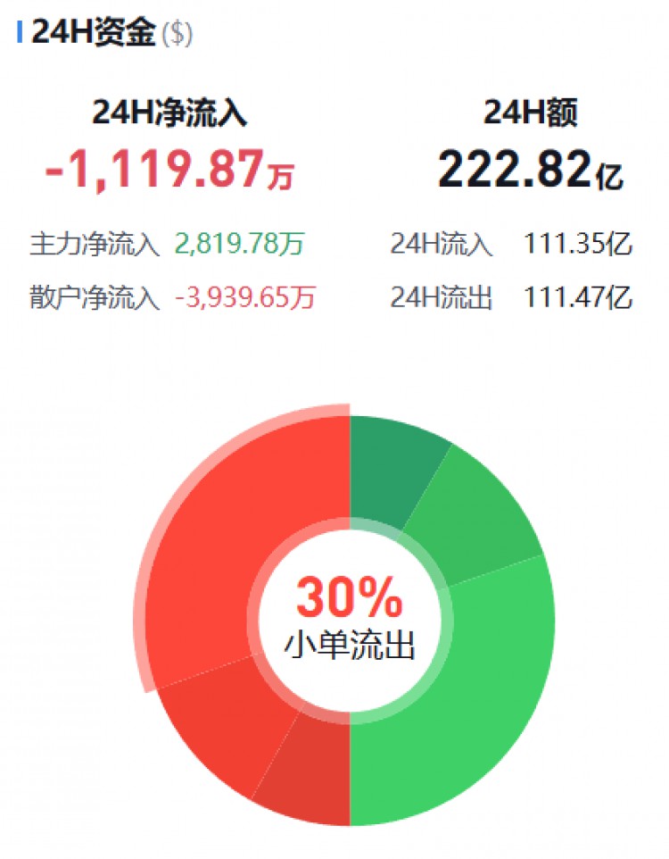 [币圈资金流向观察员]主流币资金流向监控（12.02晚）