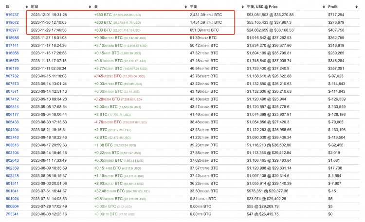 一小时前,BTC 鲸鱼从 Binance 继续提出 980