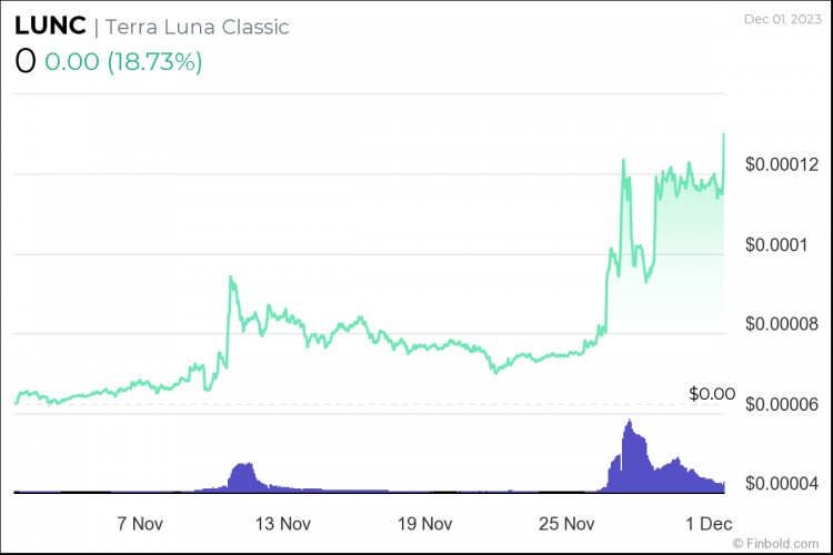 现在是购买 Terra Classic (LUNC) 好时机吗？