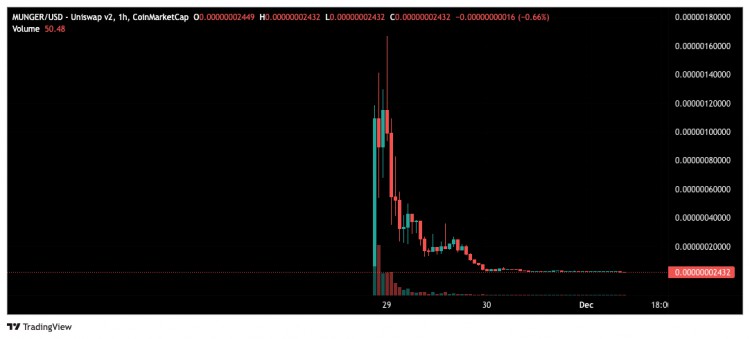 蒙格说中了？迷因币 MUNGER 蹭热度狂飙 31,000% 后崩盘