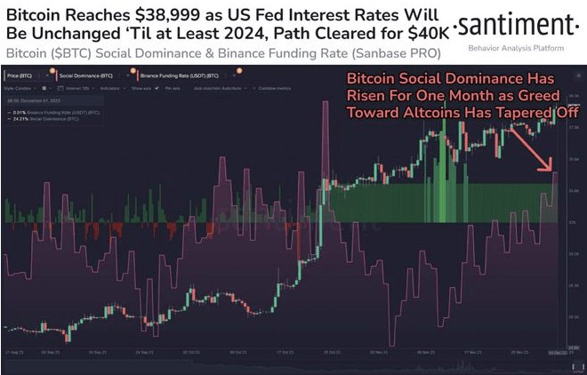 比特币，美联储保持加息 (BTC) 价格逼近 40,000 美元