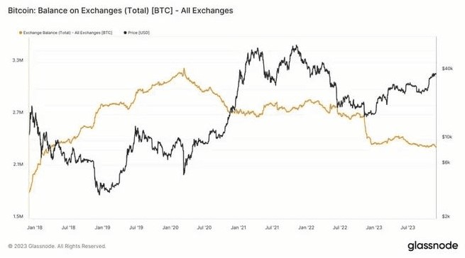 比特币，美联储保持加息 (BTC) 价格逼近 40,000 美元