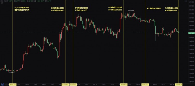 微策略又双叒购买16130枚BTC花费5