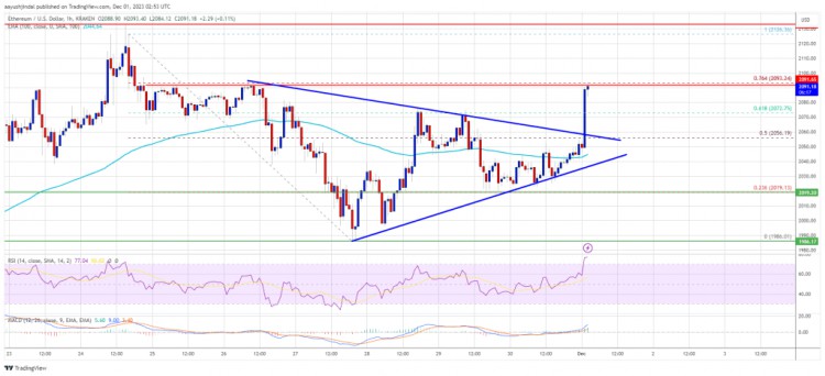 重新点燃了以太坊的价格势头，RSI 讯号反弹至 2,200 美元