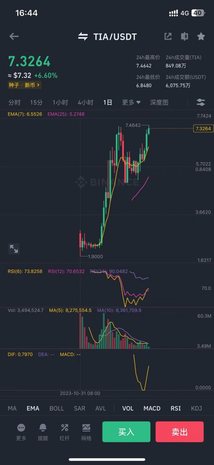 突然发现 tia的走势和之前的gas走势很像