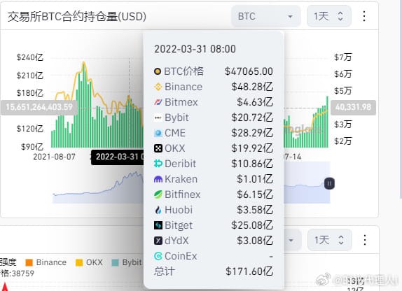 btc合约持仓量来到了2022年3月的水平