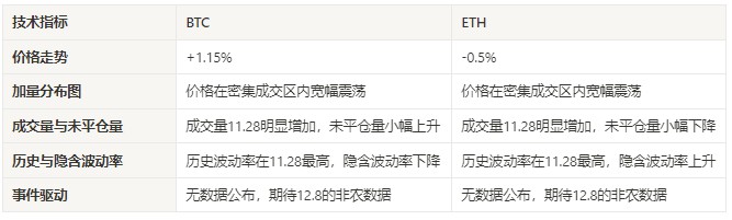 11.24-12.03加密市场情绪研究报告：离开低波动范围的波动率