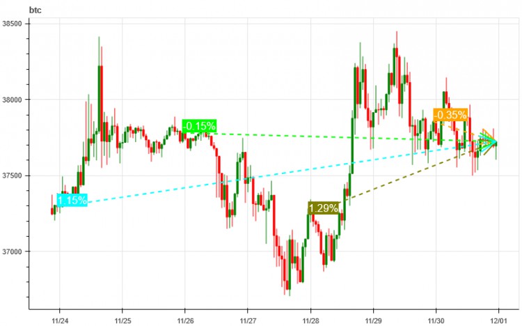 11.24-12.03加密市场情绪研究报告：离开低波动范围的波动率