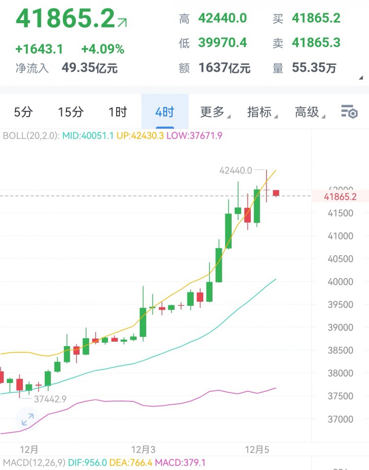 [财经大晟]饼子昨日强势冲高,轻松突破4000关口后