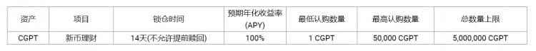 [火币理财]火币HTX将在2023年12月4日上线CGPT新币理财活动，参加享高达100%年化收益