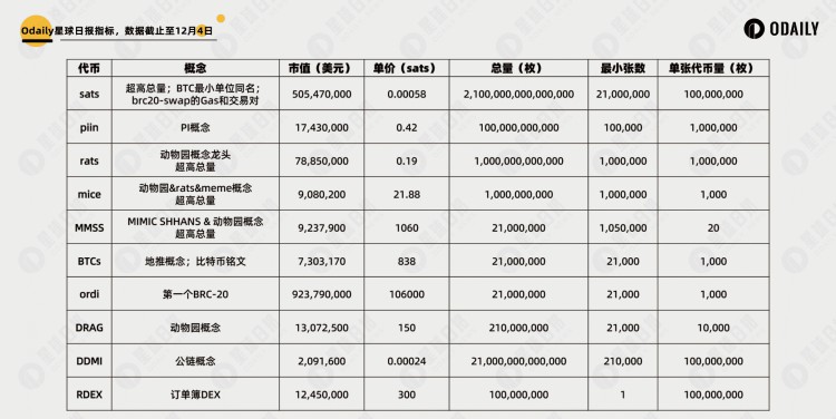 BTC暴涨带动BRC-20板块，哪些目标还有机会？「BTC生态」