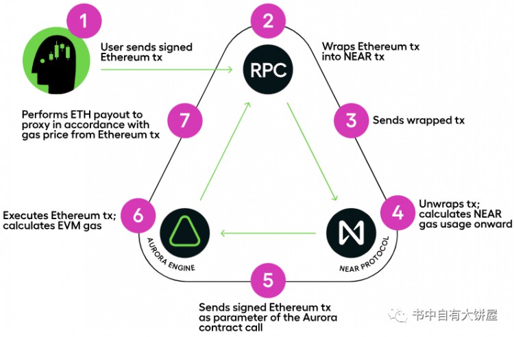 NEAR layer2-Aurora 近期5倍增长分析