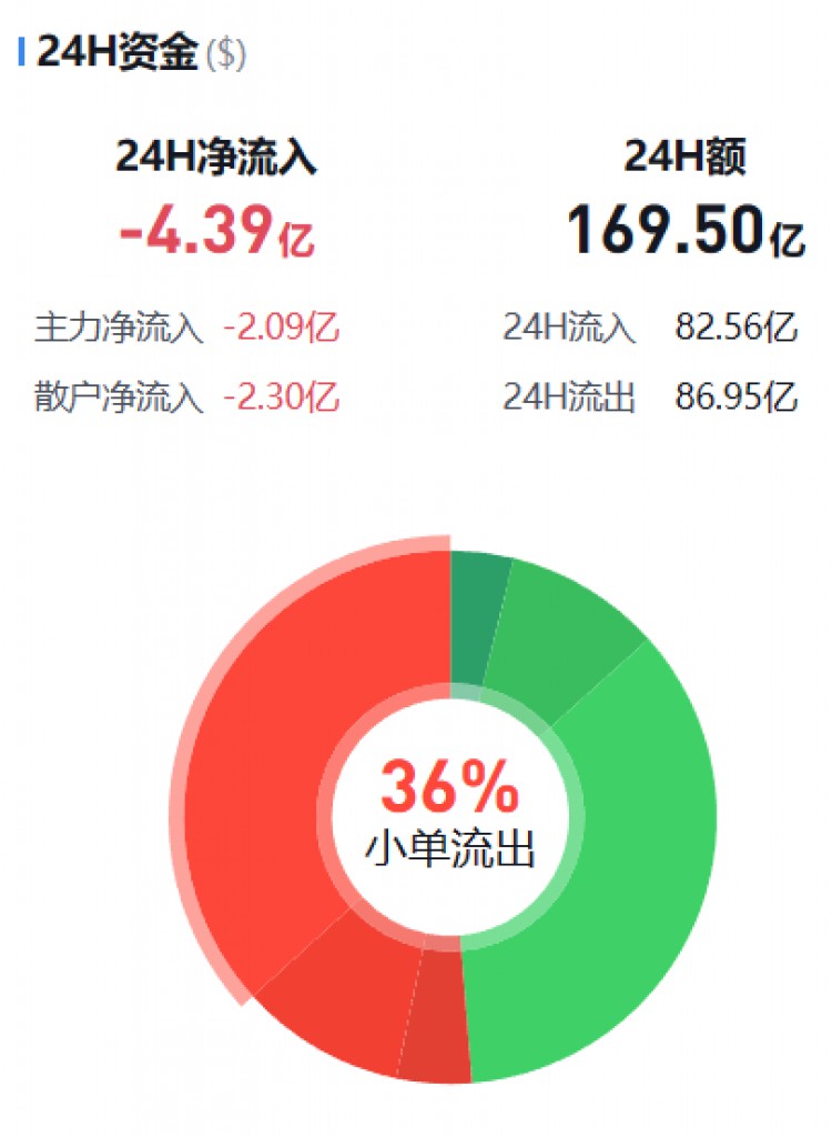 [币圈资金流向观察员]主流币资金流向监控（12.07早）