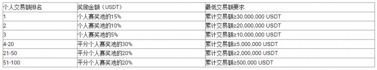 [HTX Futures]分享赢200U合约体验金：火币合约争霸赛火热进行中