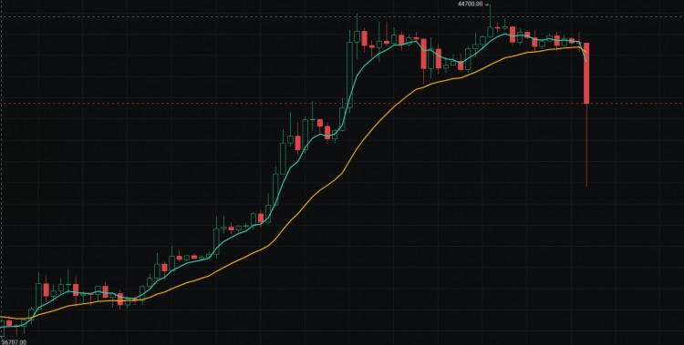 比特币从早上8点开始进入回调模式,从最高点居然跌了3000多