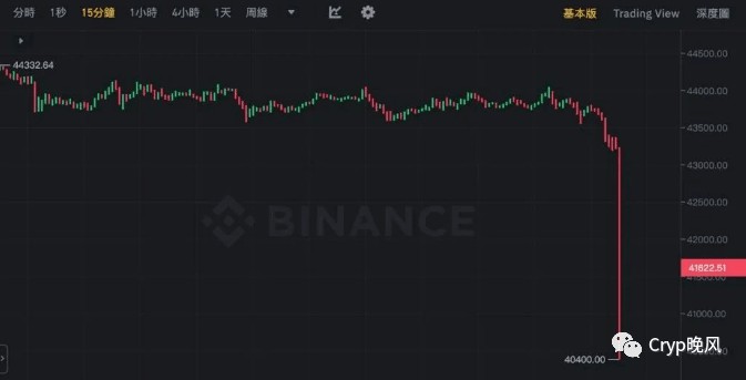 数字货币震撼！比特币大跌40500美元，以太坊瓦解2200美元，10万投资者血本无归，遭遇巨额爆仓3