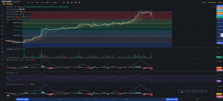 比特币首战告捷，从27000到44000，多少快乐多愁善感！ 稍加修整，等待大牛！阿瑟整体资产增长2