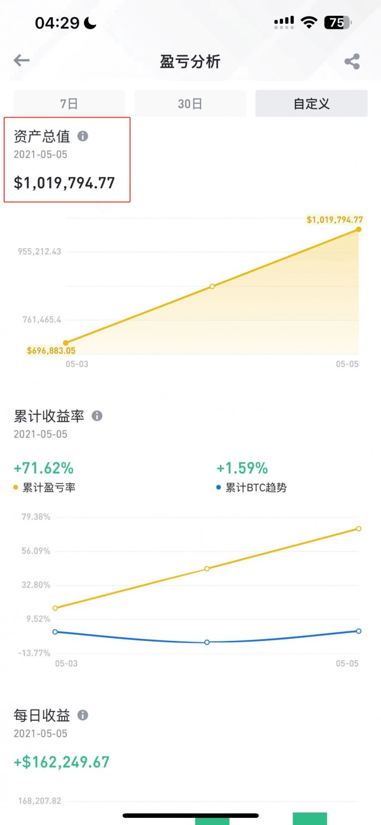 比特币首战告捷，从27000到44000，多少快乐多愁善感！ 稍加修整，等待大牛！阿瑟整体资产增长2