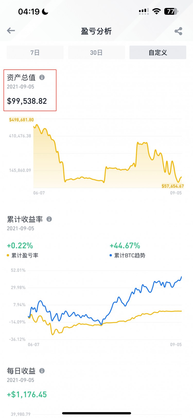 比特币首战告捷，从27000到44000，多少快乐多愁善感！ 稍加修整，等待大牛！阿瑟整体资产增长2