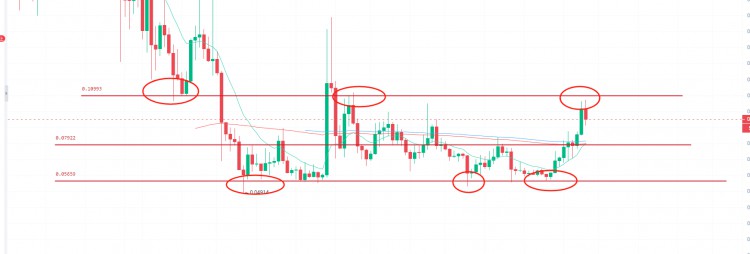 狗狗币（DOGE）价格面临着强大的抛售压力，是值得关注的关键支撑位