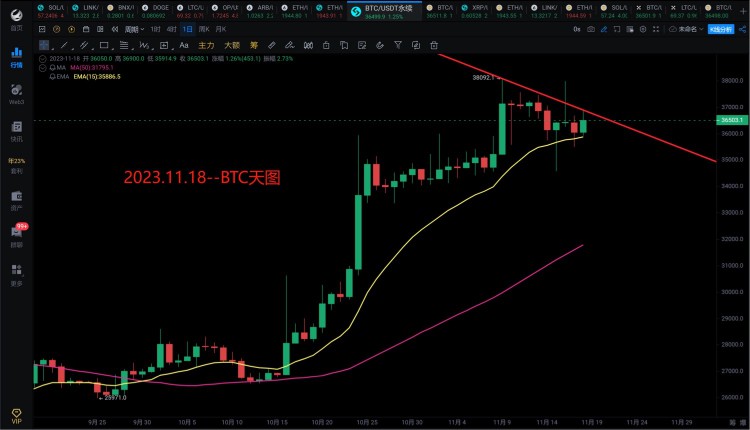 [966解盘分析]2023.11.18~BTC将要大跌，ETH观望！