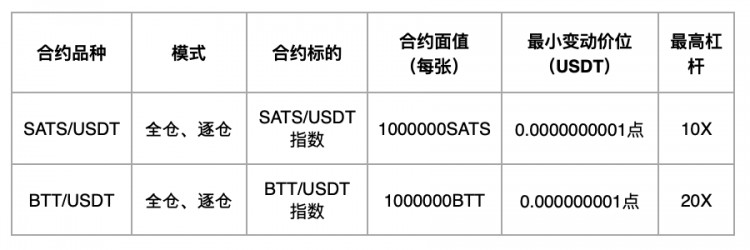 [HTX Futures]有关 SATS 和 BTT 品种 USDT 保守主义永续合约正式上线的公告