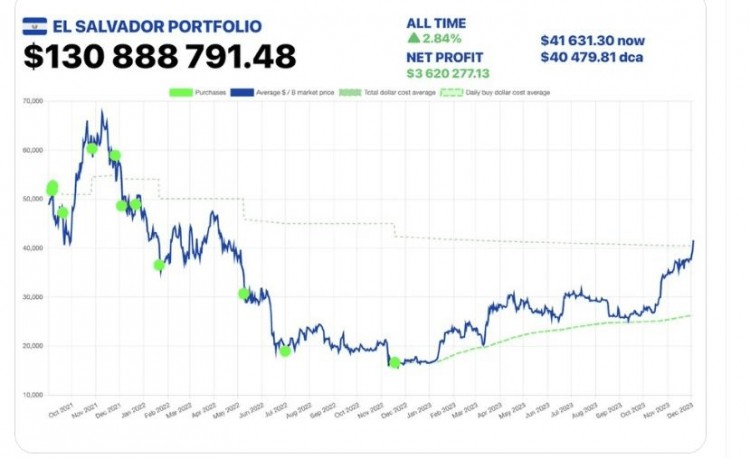 比特币暴涨，萨尔瓦多总统秀“炒币”战绩：已经赚了360万美元