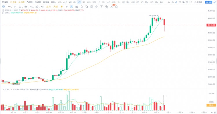 蛋糕从44000跌到40000，是危险还是机会？