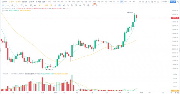 蛋糕从44000跌到40000，是危险还是机会？