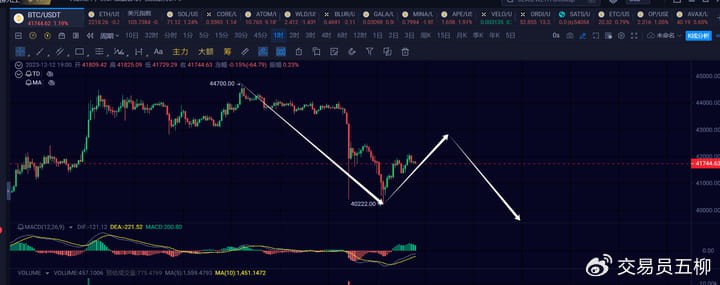12.12日市场分析，大饼运行第二次1h级反弹，反弹后将再次下跌