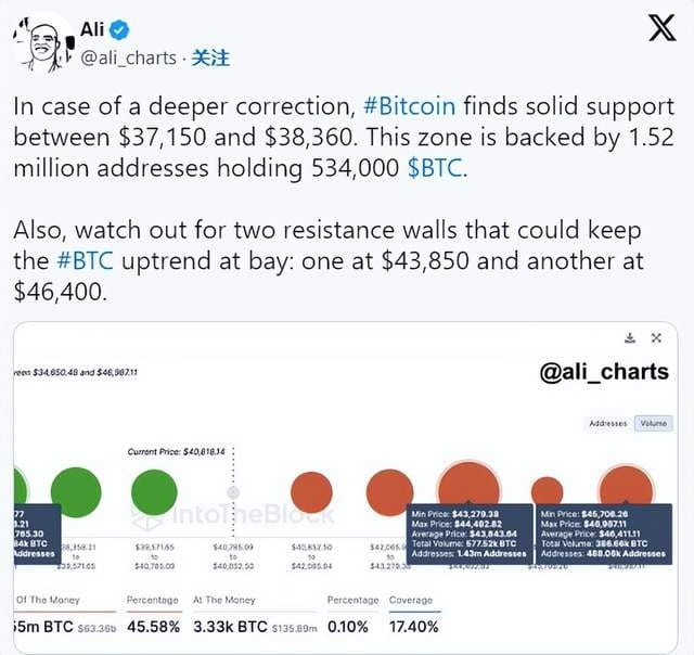 比特币（BTC）看跌势头可能会受到很强的支撑所抑制