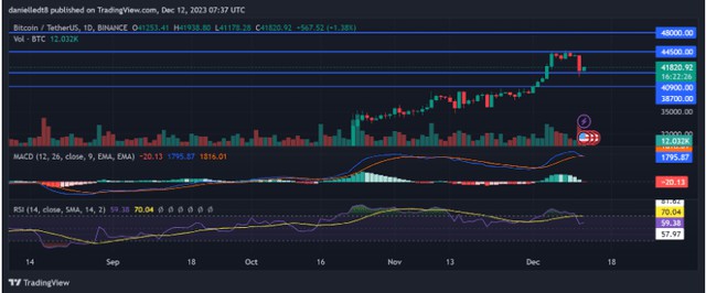 比特币（BTC）看跌势头可能会受到很强的支撑所抑制