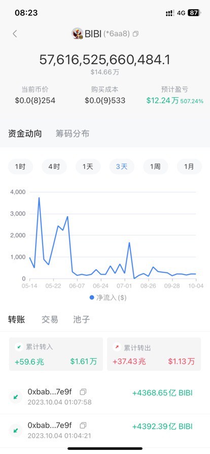 [136****3388]BSC链bibi前10名空头1亿枚