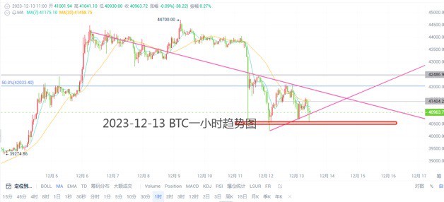 [洛胜金]大饼昨天反复的测试42000一线,但都未能有效的站上