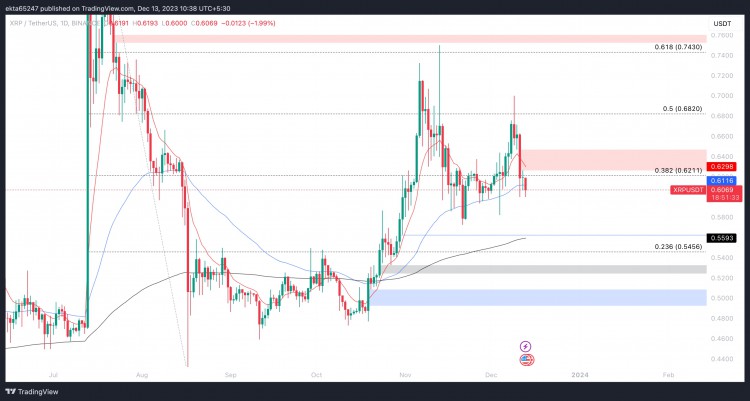 [Crypto360]因为 Ripple 持有者对美国数据加密法律最后的推动持慎重态度，XRP 价钱