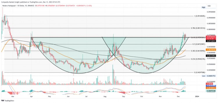 [Crypto360]虽然突破双底，HBAR 价格仍止步不前