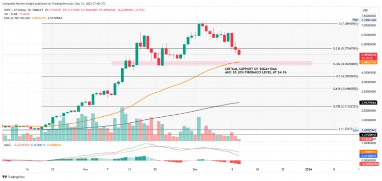 [Crypto360]RUNE 价格警告跌破 4.96 美金，是时候卖出了吗？