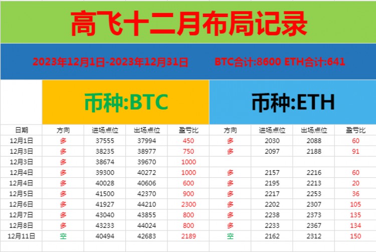 [高飞论币]短线操作上,关注40500这一位置的突破情况