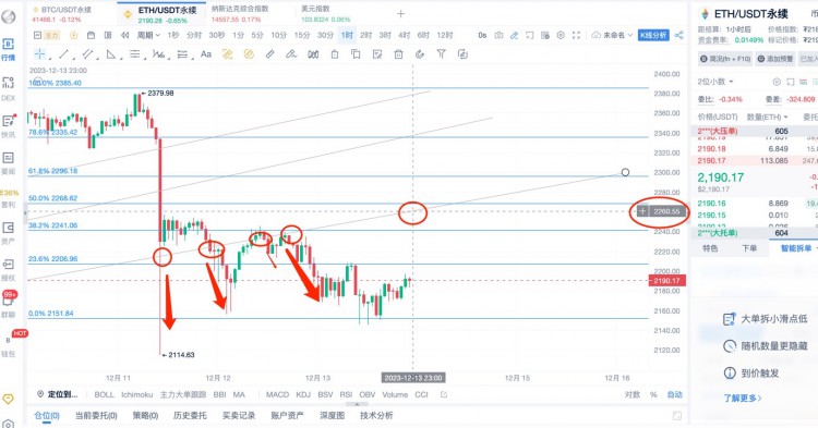 [币圈杨锋]12.13日ETH 行情分析，提前布局！大行情来袭，今天晚上发布加息决议！
