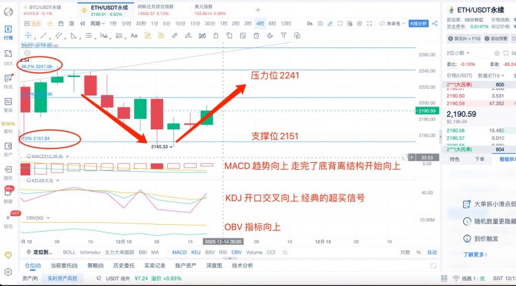 [币圈杨锋]12.13日ETH 行情分析，提前布局！大行情来袭，今天晚上发布加息决议！