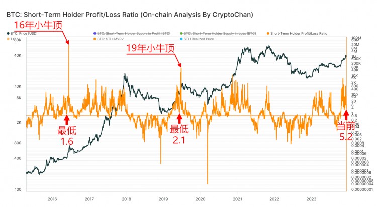 16年BTC小牛冲顶前,该链上指标最低回调至1