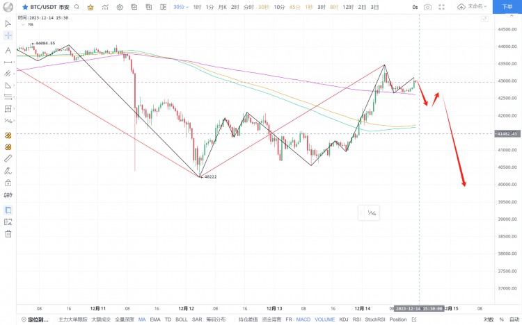 BTC目前是非常危险的位置,小级别还是属于震荡下跌中枢,理论
