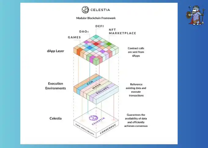 [币圈大表姐]一文速览模块化区块链Celestia的设计优势及TIA代币市值潜力