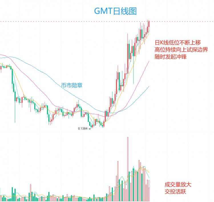 [159****4146]11.21：比特币畏惧38000，GMT将要出发