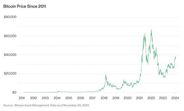 [金色财经]Bitwise：2024年加密行业的十大预测